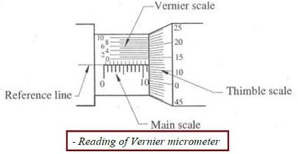 Diagram Of Micrometer