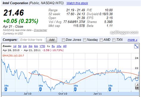 Intel (NASDAQ: INTC) Target Price ~ 24-04-2011 - spBlogger.com