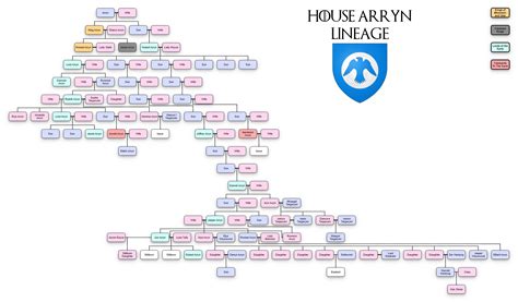 (SPOILERS EXTENDED) House Arryn Family Tree from Before the Conquest to ...