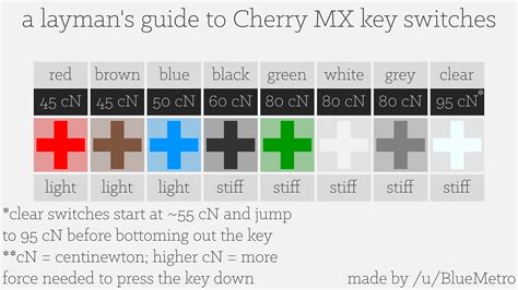 A Layman's Guide to Cherry MX Key Switches : MechanicalKeyboards