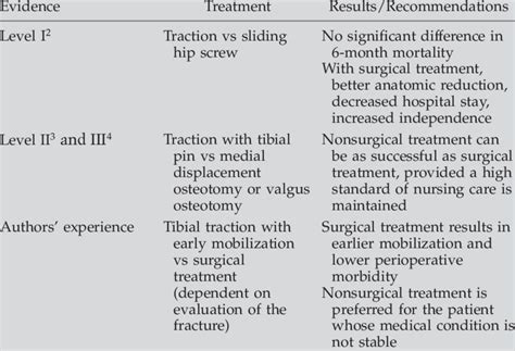 Nonsurgical Versus Surgical Treatment of Intertrochanteric Hip Fracture ...