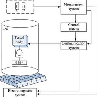 The structure of the hybrid Microgravity simulation system | Download ...