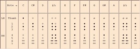 Philippe Bolton, Recorder Maker - Recorder Fingering Charts