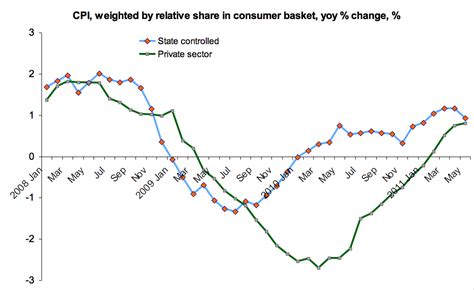 True Economics: 09/06/2011: CPI data for May