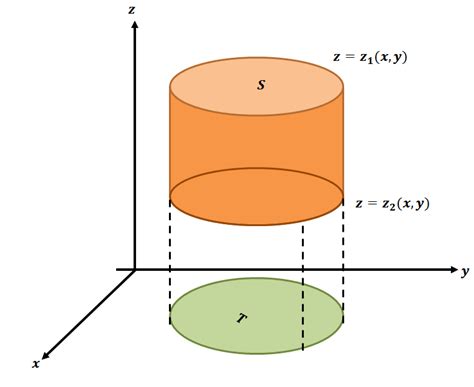 Triple Integral