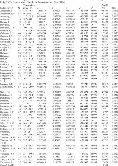 Table 1 from A NEW CORRELATION FOR THE SPECIFIC HEAT OF METALS, METAL OXIDES AND METAL FLUORIDES ...