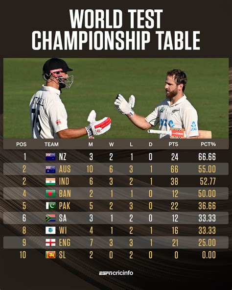 ICC World Test Championship 2023-25 Points Table - Newswire