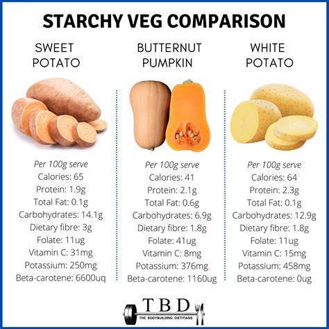 Sweet Potato vs White Potato vs Pumpkin: What's The Difference? — The ...