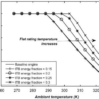 Engine flat rating at SLS condition for various engine types | Download ...