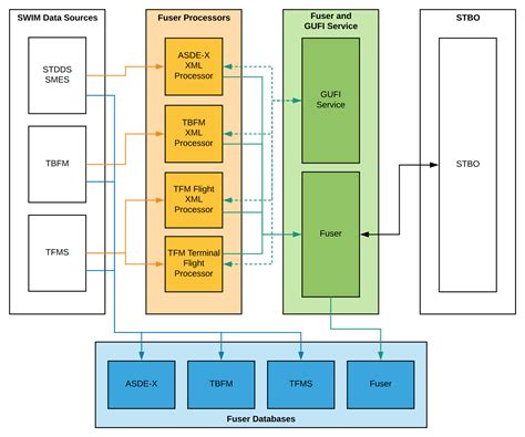 Fuser Architecture Overview