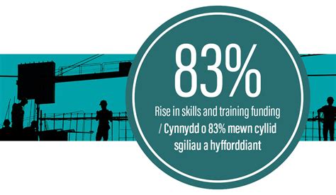 CITB Wales update: 83% rise in skills and training funding - CITB