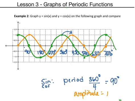 F30 - 6.3 - Graphs of Periodic Functions | Math | ShowMe