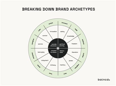 Breaking Down Brand Archetypes — balncd - freelance brand designer