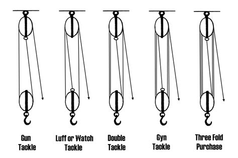 Examples of a Block & Tackle | Sciencing