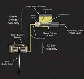 Hydraulic Braking System: Working And Types - Mechanical Education ...