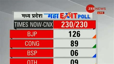 Assembly Elections 2018: Exit polls divided on Madhya Pradesh outcome