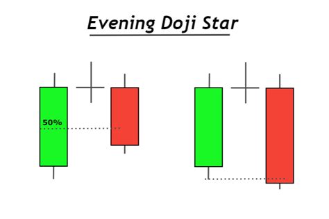 Evening Doji Star Candlestick Pattern - ForexBee