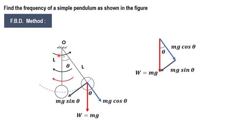 How to find out natural frequency of vibration of a simple pendulum - YouTube