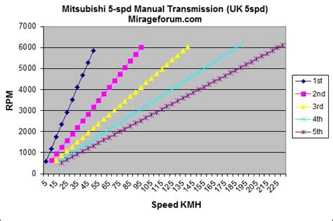 Gear ratios: 2014 Mirage transmissions, 5-spd manual F5MDB & CVT (speed ...