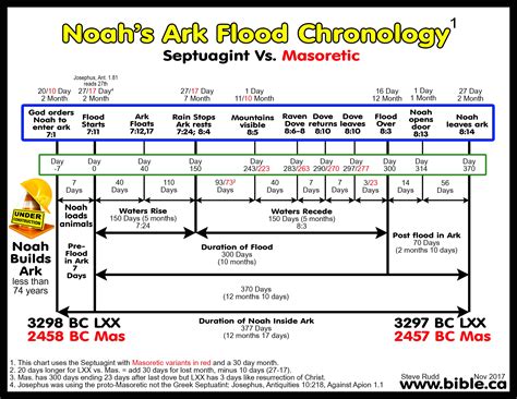 How long was the flood? How long did it take to Build Noah's Ark?