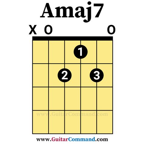 Amaj7-Open-Guitar-Chord - Guitar Command