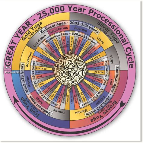 33 The Great Year Astrology - Astrology Today