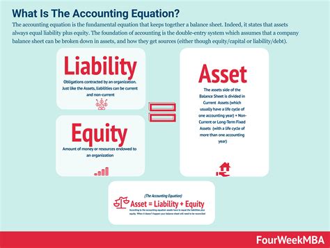 Accounting Equation And Why It Matters In Business - FourWeekMBA | Balance sheet, Accounting ...