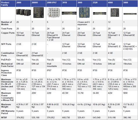 Cisco Switch Model Comparison Chart - Minga