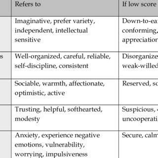 Eysenck’s personality model | Download Scientific Diagram