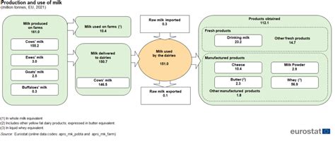 Milk and milk product statistics - Statistics Explained