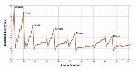 Ionization Energy Graph - Ygraph