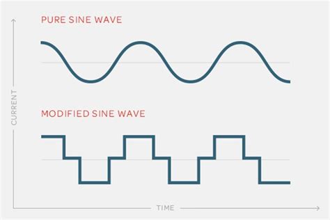 Pure sine wave vs modified sine wave? : Rayne Automotive