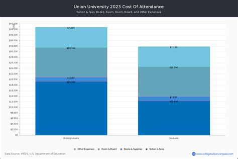 Union University - Tuition & Fees, Net Price