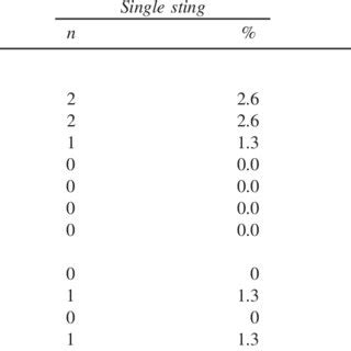 Signs, symptoms, and site of hornet sting | Download Table