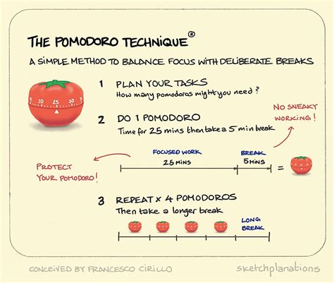 The Pomodoro Technique ® - Sketchplanations