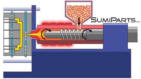 Inyección de Polímeros - SUMIPARTS