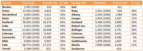 Retiring Guy's Digest: Population loss in Texas: Terrell County/Sanderson