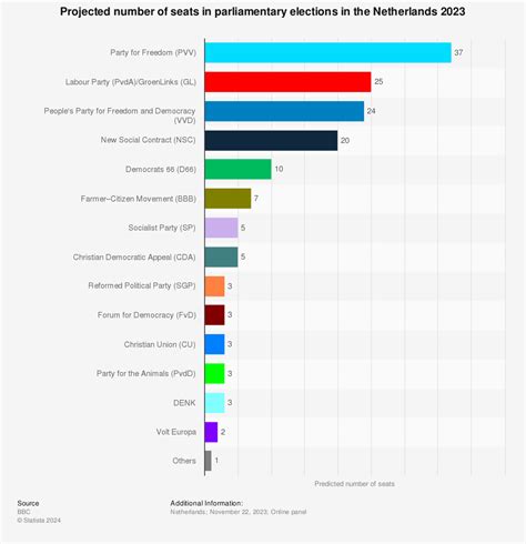 Netherlands Election Results 2024 - Erica Ranique