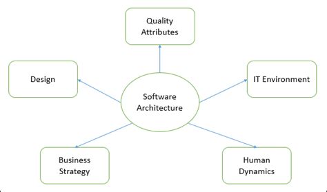 Software Architecture and Design Introduction