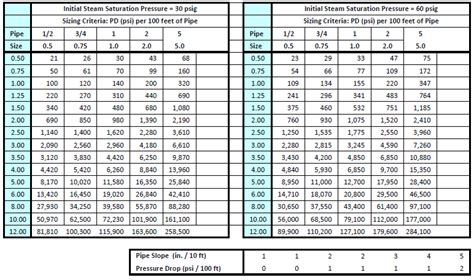 10 Psi Natural Gas Pipe Sizing Chart - Greenbushfarm.com