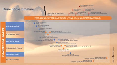 A Short History Of Dune - Dune Timeline