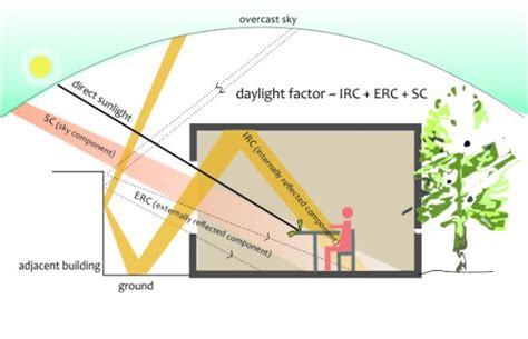 Architecture Terminology Lighting | Passive design, Green building design, Architecture concept ...