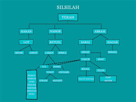 SILSILAH KELUARGA TERAH in 2022 | Presentation design, Design, Bar chart