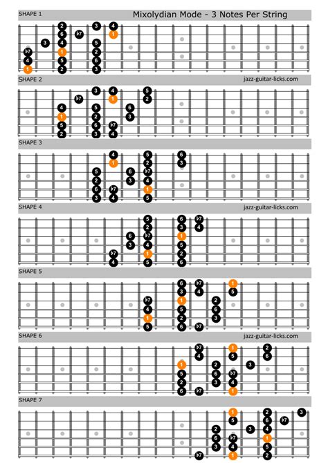 C Mixolydian Scale Guitar