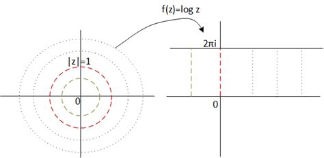 Complex funcions - Complex variable analysis