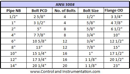 ANSI B16.5 Flange Dimensions Charts & Tables