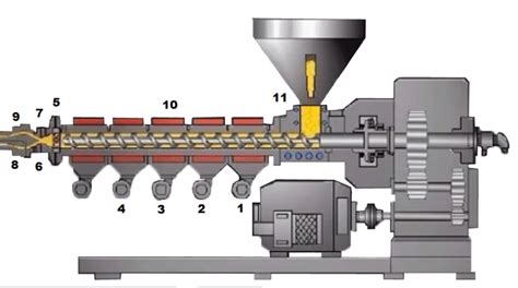 Extrusion process. Process parameters that determine the quality of the... | Download Scientific ...