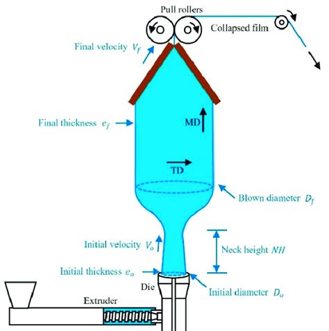 Diagram of the blown film extrusion process considering its parts and ...