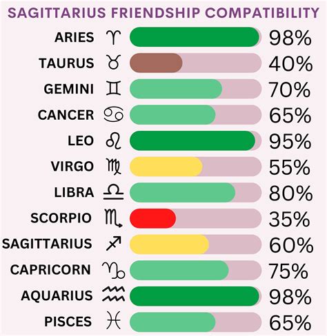 Sagittarius Friendship Compatibility with All Zodiac Signs (Percentages and Chart)