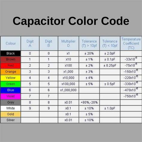 Pin by John Oppong on Amzi | Coding, Capacitor, Color coding